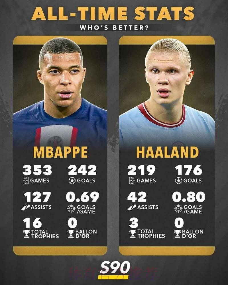 姆巴佩哈兰德数据对比-前者机会多 后者转化率高