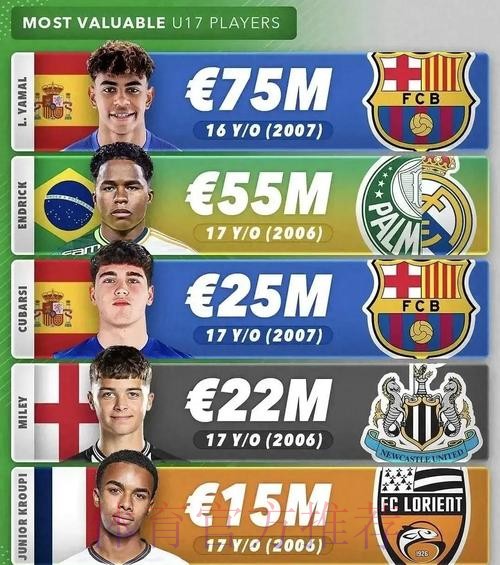 世体:全球身价最高前十球员有六人西甲联赛效力